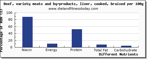 chart to show highest niacin in beef liver per 100g
